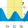 North Highlands Beach tide chart for Tuesday, April 7, 2026
