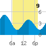 North Highlands Beach tide chart for Thursday, April 9, 2026