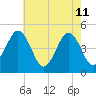 North Highlands Beach tide chart for Monday, May 11, 2026