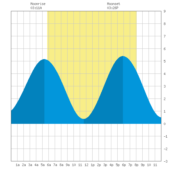 North Highlands Beach tide chart for Tuesday, May 12, 2026