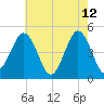 North Highlands Beach tide chart for Tuesday, May 12, 2026