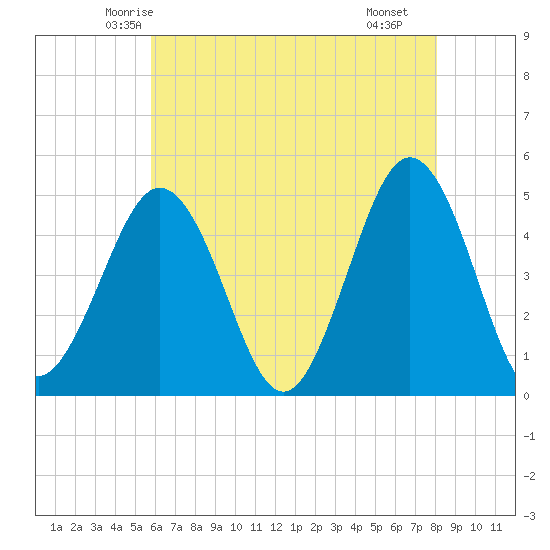 North Highlands Beach tide chart for Wednesday, May 13, 2026