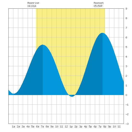 North Highlands Beach tide chart for Thursday, May 14, 2026