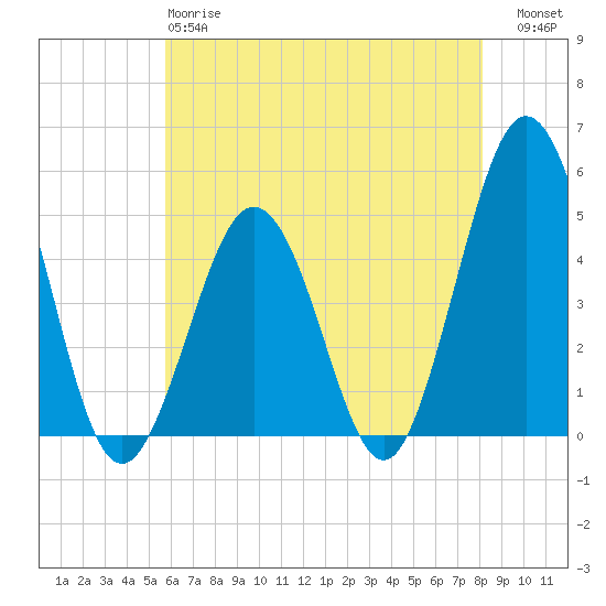North Highlands Beach tide chart for Sunday, May 17, 2026