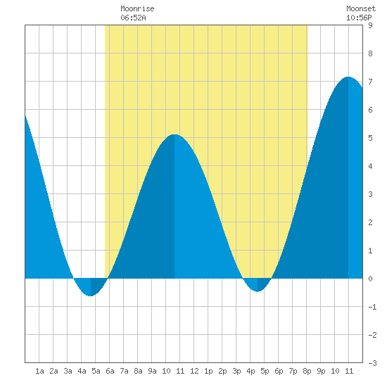 North Highlands Beach tide chart for Monday, May 18, 2026