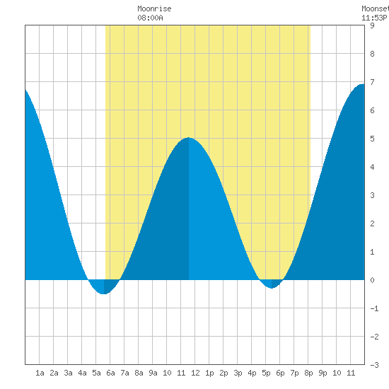 North Highlands Beach tide chart for Tuesday, May 19, 2026