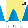 North Highlands Beach tide chart for Tuesday, May 19, 2026