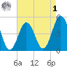 North Highlands Beach tide chart for Friday, May 1, 2026