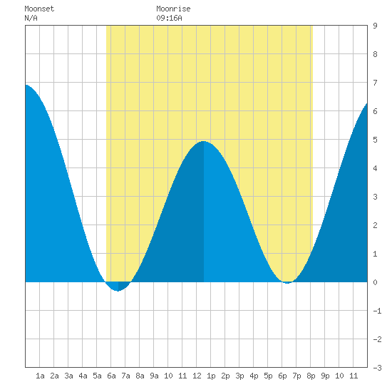 North Highlands Beach tide chart for Wednesday, May 20, 2026