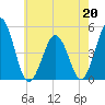 North Highlands Beach tide chart for Wednesday, May 20, 2026
