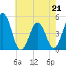 North Highlands Beach tide chart for Thursday, May 21, 2026