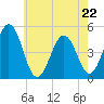 North Highlands Beach tide chart for Friday, May 22, 2026
