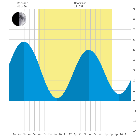 North Highlands Beach tide chart for Saturday, May 23, 2026