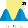 North Highlands Beach tide chart for Monday, May 25, 2026
