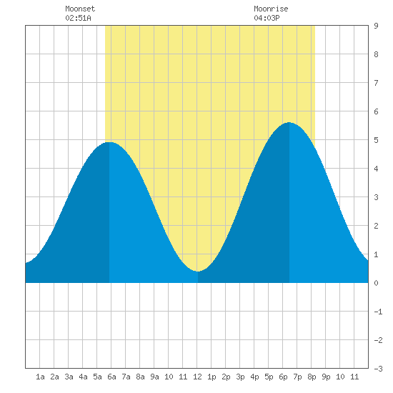 North Highlands Beach tide chart for Tuesday, May 26, 2026