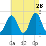 North Highlands Beach tide chart for Tuesday, May 26, 2026