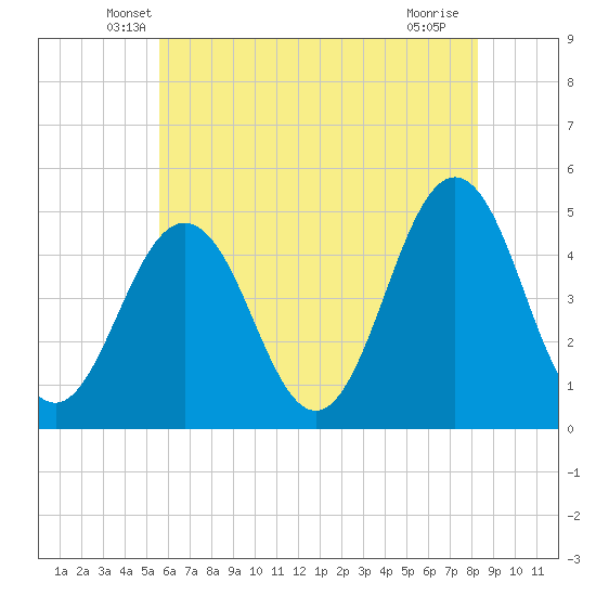 North Highlands Beach tide chart for Wednesday, May 27, 2026