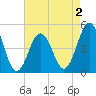 North Highlands Beach tide chart for Saturday, May 2, 2026