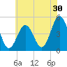 North Highlands Beach tide chart for Saturday, May 30, 2026