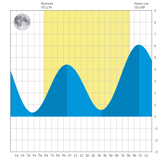North Highlands Beach tide chart for Sunday, May 31, 2026