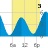 North Highlands Beach tide chart for Sunday, May 3, 2026