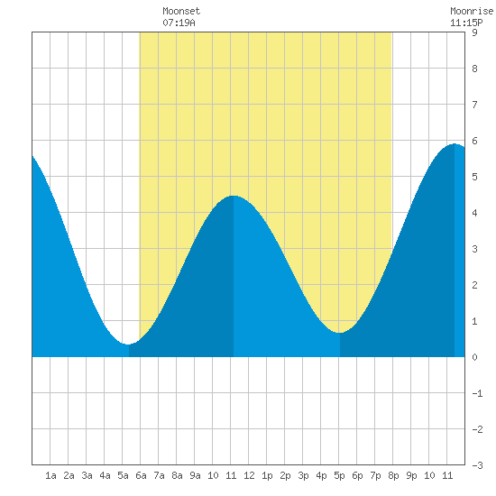 North Highlands Beach tide chart for Monday, May 4, 2026
