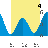 North Highlands Beach tide chart for Monday, May 4, 2026