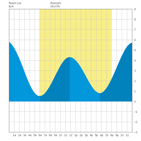 North Highlands Beach tide chart for Tuesday, May 5, 2026