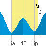 North Highlands Beach tide chart for Tuesday, May 5, 2026