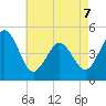 North Highlands Beach tide chart for Thursday, May 7, 2026