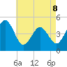 North Highlands Beach tide chart for Friday, May 8, 2026
