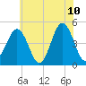 North Highlands Beach tide chart for Wednesday, June 10, 2026