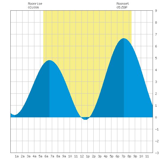 North Highlands Beach tide chart for Friday, June 12, 2026