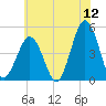 North Highlands Beach tide chart for Friday, June 12, 2026