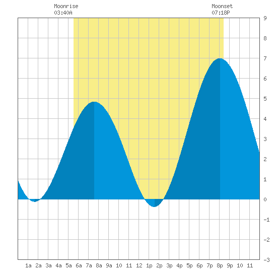 North Highlands Beach tide chart for Saturday, June 13, 2026
