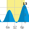 North Highlands Beach tide chart for Saturday, June 13, 2026