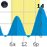 North Highlands Beach tide chart for Sunday, June 14, 2026
