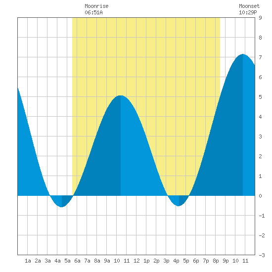 North Highlands Beach tide chart for Tuesday, June 16, 2026