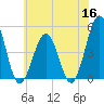 North Highlands Beach tide chart for Tuesday, June 16, 2026