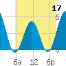 North Highlands Beach tide chart for Wednesday, June 17, 2026
