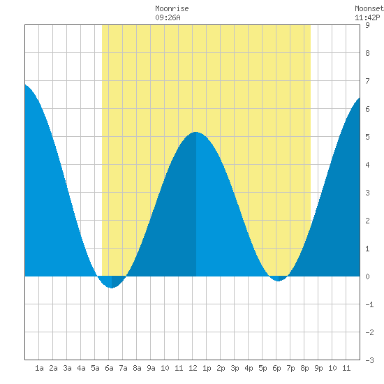 North Highlands Beach tide chart for Thursday, June 18, 2026