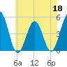 North Highlands Beach tide chart for Thursday, June 18, 2026
