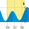 North Highlands Beach tide chart for Monday, June 1, 2026