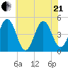 North Highlands Beach tide chart for Sunday, June 21, 2026