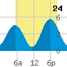 North Highlands Beach tide chart for Wednesday, June 24, 2026