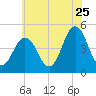 North Highlands Beach tide chart for Thursday, June 25, 2026