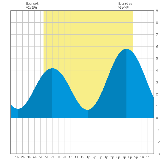 North Highlands Beach tide chart for Friday, June 26, 2026