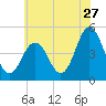 North Highlands Beach tide chart for Saturday, June 27, 2026