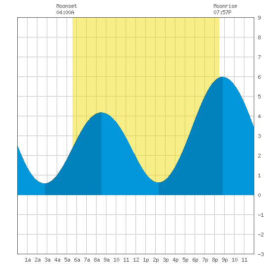 North Highlands Beach tide chart for Sunday, June 28, 2026
