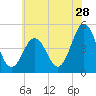 North Highlands Beach tide chart for Sunday, June 28, 2026